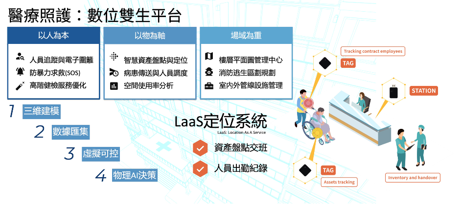 LaaS 智慧醫院定位解決方案
LaaS 定位系統粹鍊自百場導入經驗，是專為醫療營運打造的數位管理工具。具備即插即用與低成本導入優勢，能有效解決傳統人工查找資產耗時費力的痛點。

透過直覺的可視化戰情看板，管理者可即時掌握人員與資產動態，減少 66% 盤點時間。系統更支援自動產出交班與出勤紀錄，取代紙本抄寫，大幅降低錯誤率。藉由數據化介面，協助院方落實資料驅動決策，優化資源配置並精準控管營運成本。