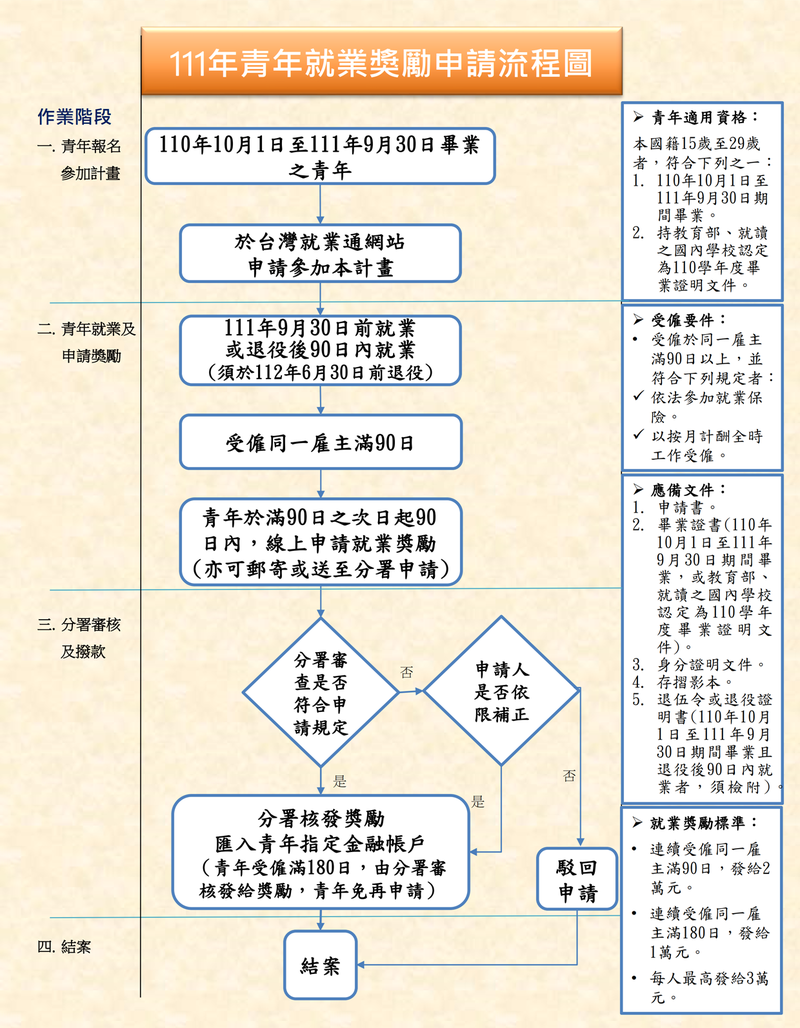 2022 青年就業獎勵計畫開跑！線上補助申請方法懶人包，今年還有加碼領 10 萬的就業旗艦方案 !｜Yourator 職涯專欄