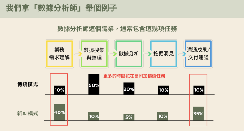AI 人才如何不被取代？數創實驗室創辦人 Vincent 的前線觀察