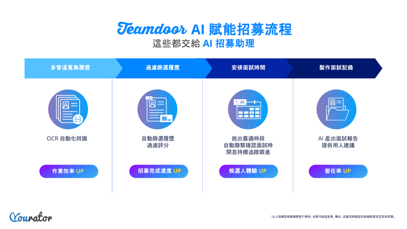 Yourator 推出 Teamdoor 2.0 – AI 招募助理，讓 AI Agent 成為 HR 的神隊友