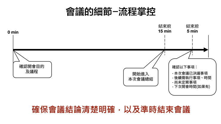 會議效率怎麼提升？ 掌握 4 大原則，終結低效討論流程！