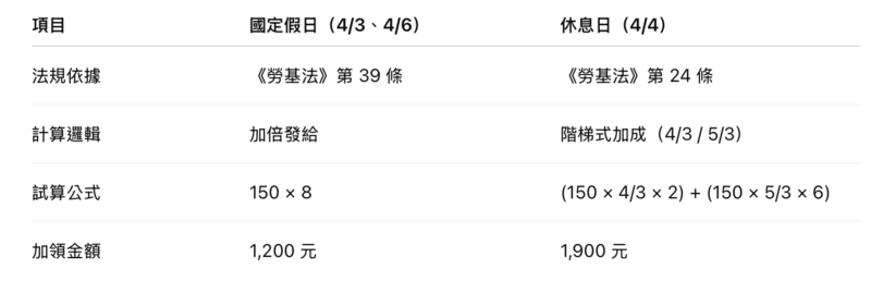 2026 清明連假加班費對比表
