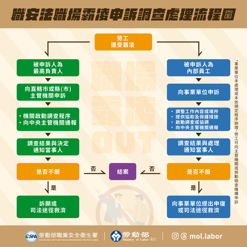 職場霸凌申訴流程