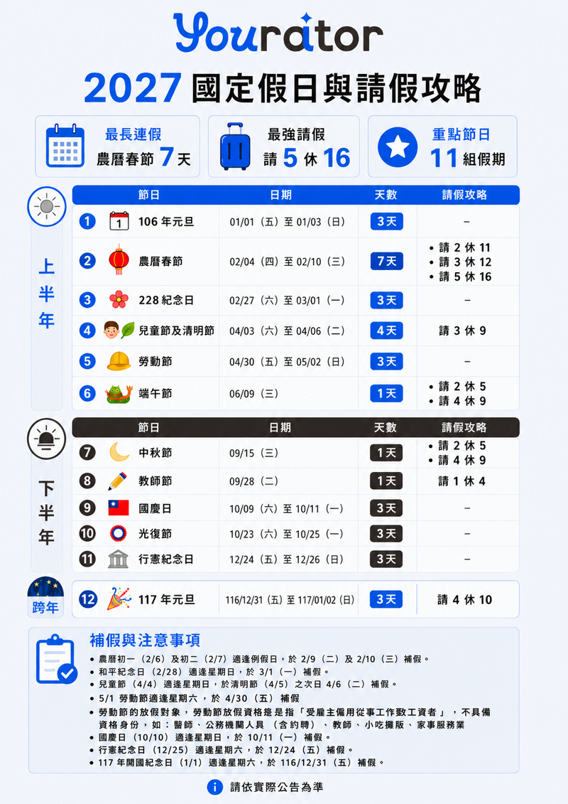 【2027 行事曆】春節連假最多可放 16天、 9 大連假搶先看， 2027 最強請假攻略