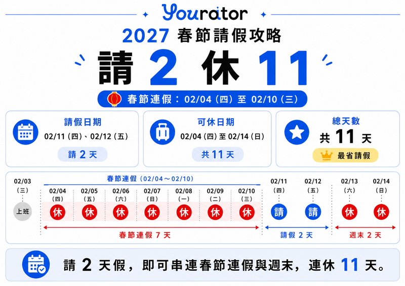 【2027 行事曆】春節連假最多可放 16天、 9 大連假搶先看, 2027 最強請假攻略