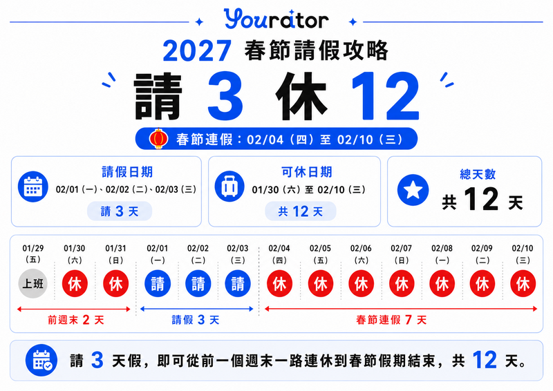 【2027 行事曆】春節連假最多可放 16天、 9 大連假搶先看, 2027 最強請假攻略