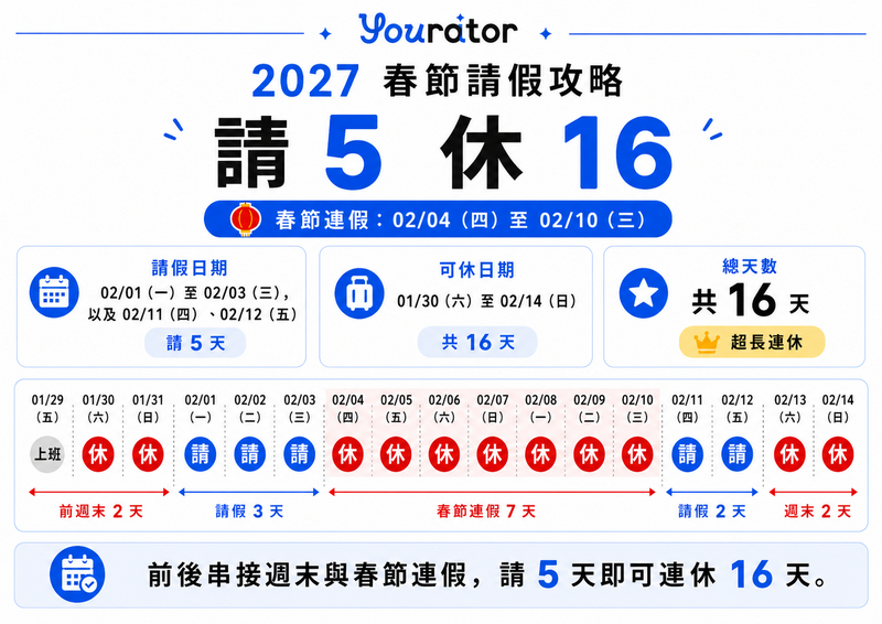 【2027 行事曆】春節連假最多可放 16天、 9 大連假搶先看, 2027 最強請假攻略