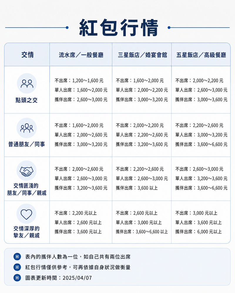 2026 婚禮紅包行情:同事、親戚、朋友 這樣包才不失禮!
