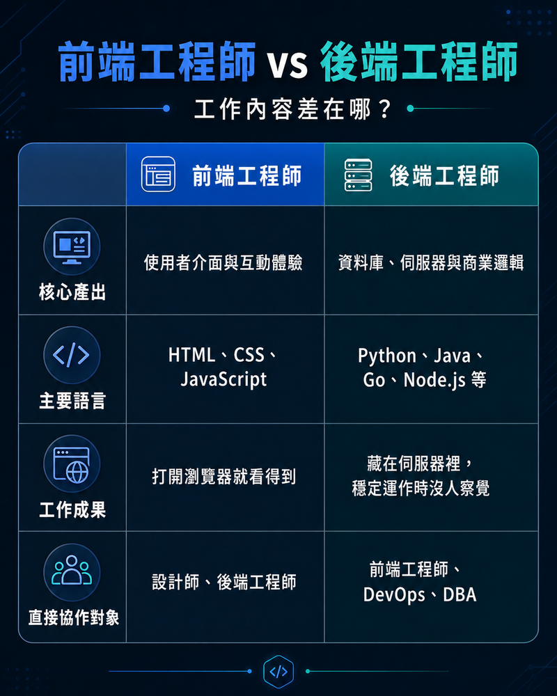 【職業開箱】前端工程師做什麼?前端工程師薪水、工作內容、職涯發展