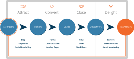 什麼是集客式行銷 Inbound Marketing 跟推播式行銷 Outbound Marketing 的差異是什麼？