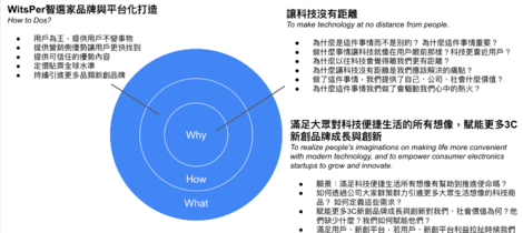 運用黃金圈(Golden Circle)：共創公司部門使命願景