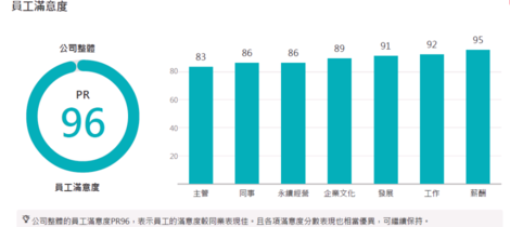 【好事貸】員工滿意度調查，🎉再創新高! PR96🎉